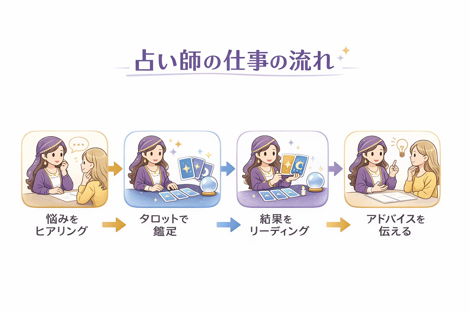 占い師の仕事の流れ